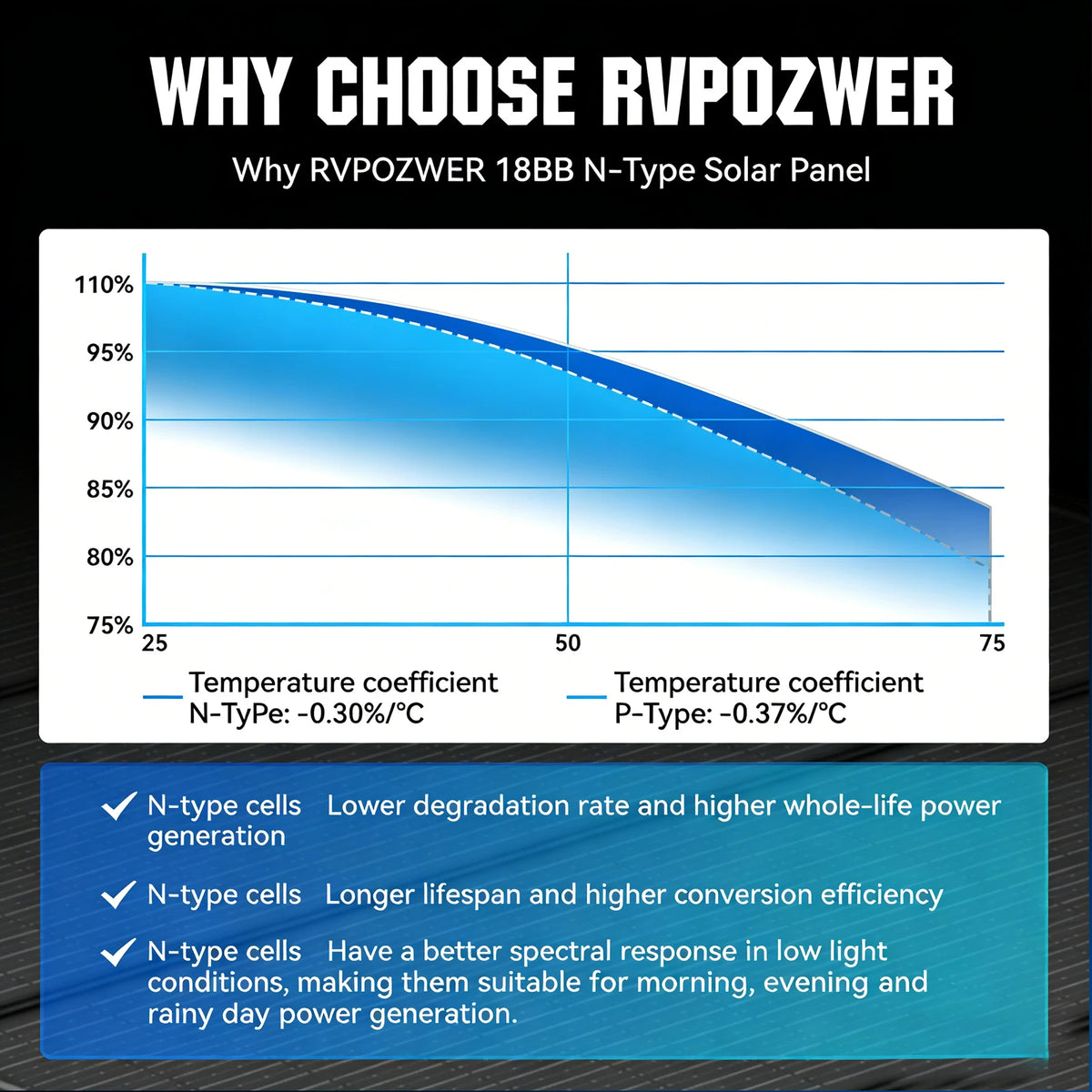 Rvpozwer 12.8V 400W/200W/100W 18BB N-Type Monocrystalline Silicon Rigid Solar Panel for Garden Roof Cabin Off-Grid System